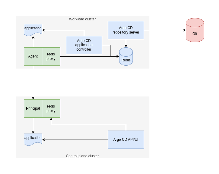 Integration pattern 2: Autonomous spokes