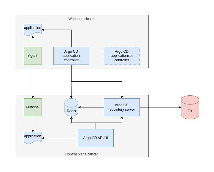 Integration pattern 1: Low footprint spokes