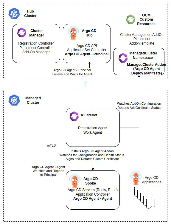 OCM argocd-agent AddOn Architecture